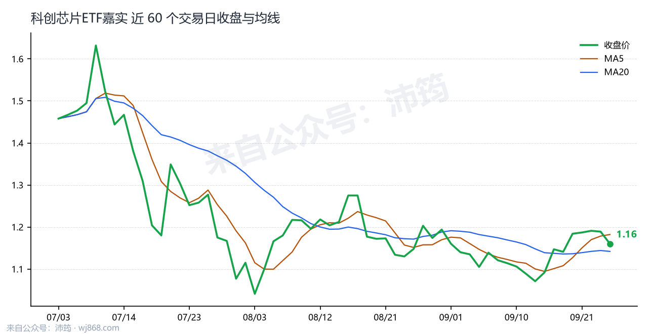 科创芯片ETF嘉实 走势