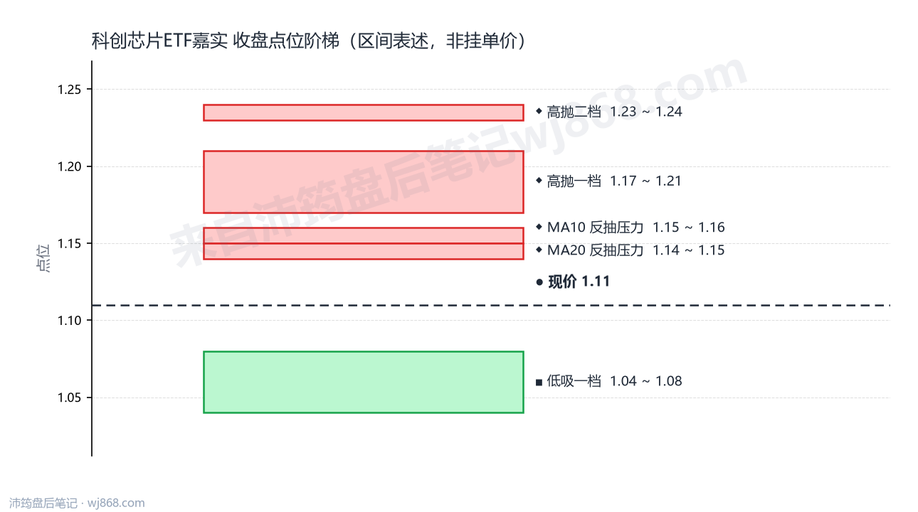 科创芯片ETF嘉实 点位阶梯