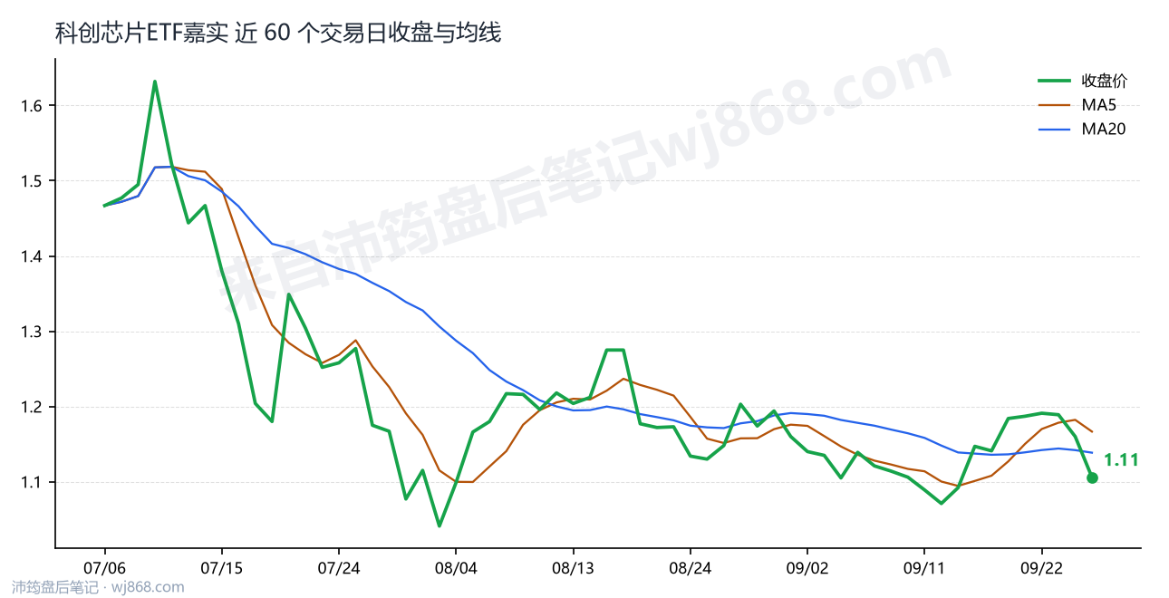 科创芯片ETF嘉实 走势