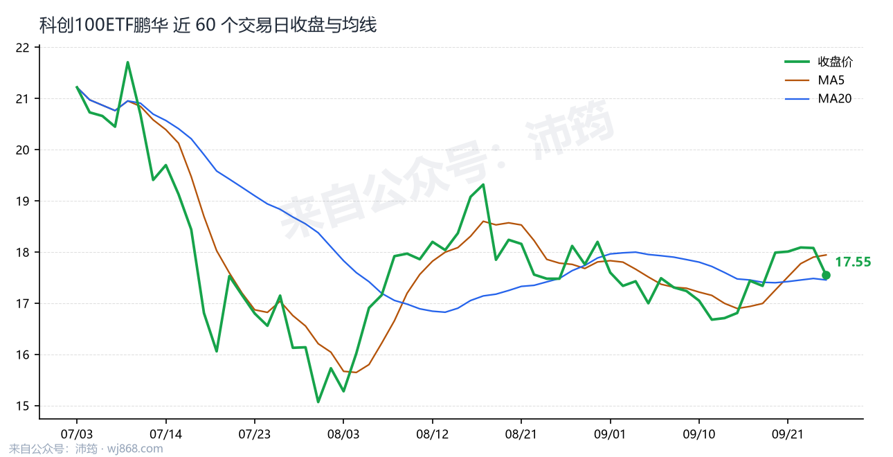 科创100ETF鹏华 走势