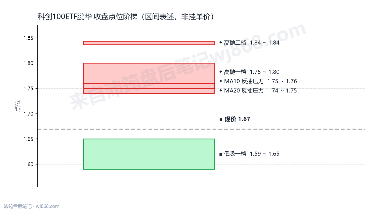 科创100ETF鹏华 点位阶梯