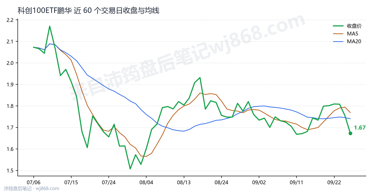 科创100ETF鹏华 走势