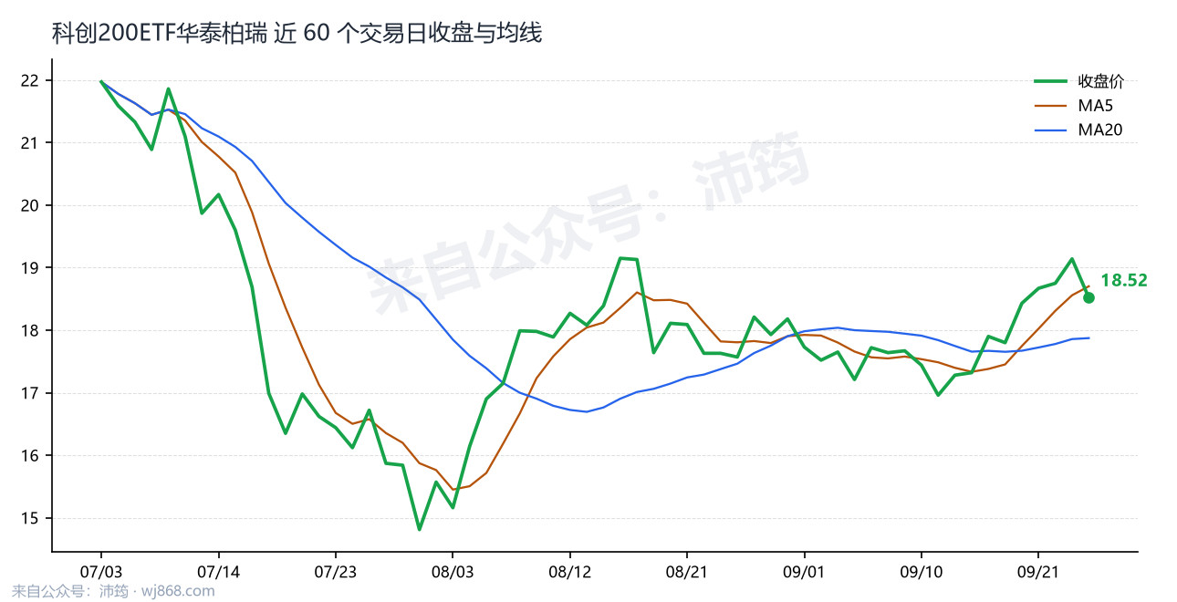 科创200ETF华泰柏瑞 走势