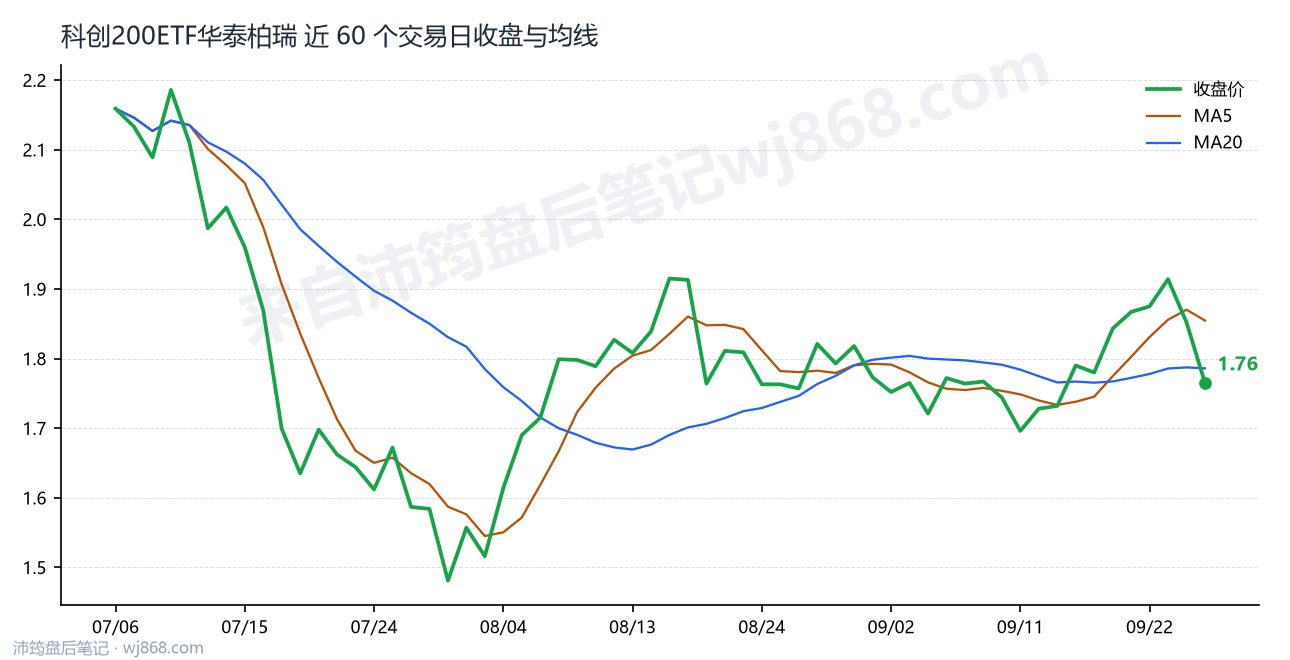 科创200ETF华泰柏瑞最新走势图