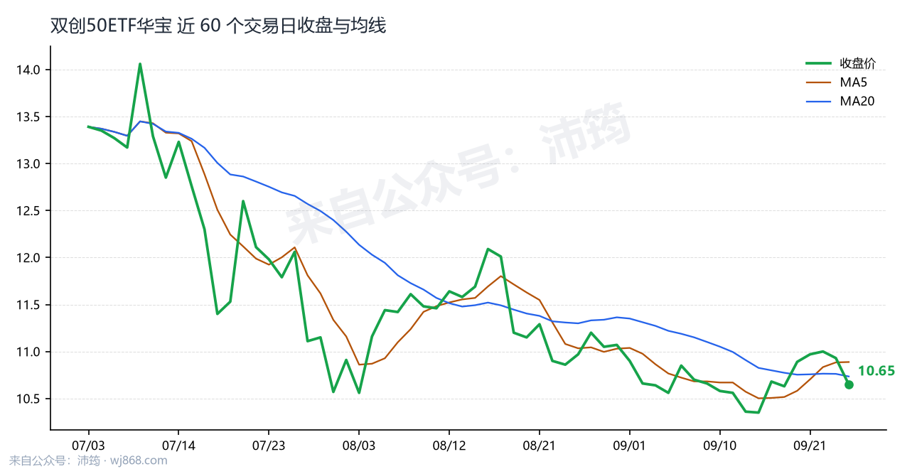 双创50ETF华宝 走势