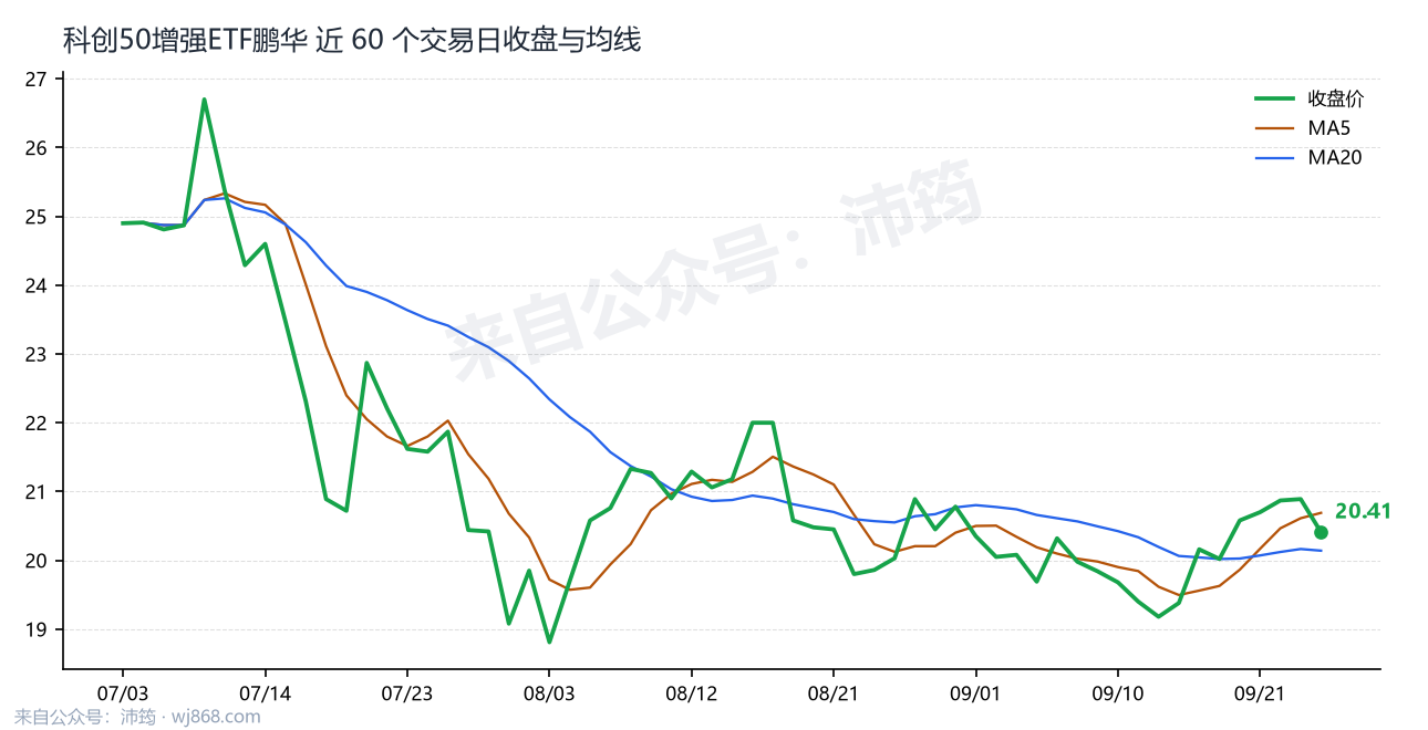 科创50增强ETF鹏华 走势
