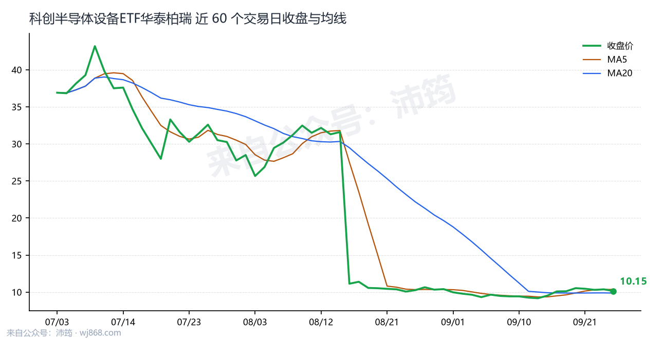 科创半导体设备ETF华泰柏瑞 走势