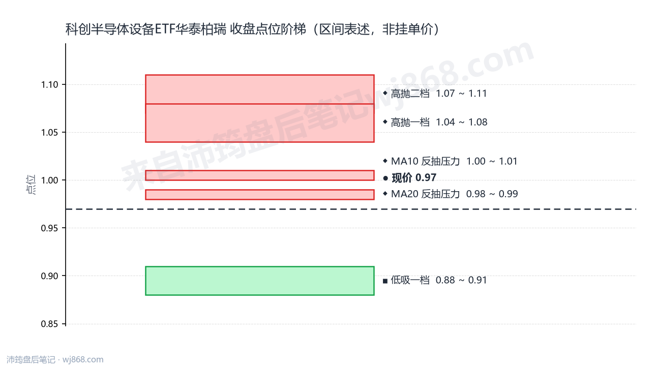 科创半导体设备ETF华泰柏瑞 点位阶梯