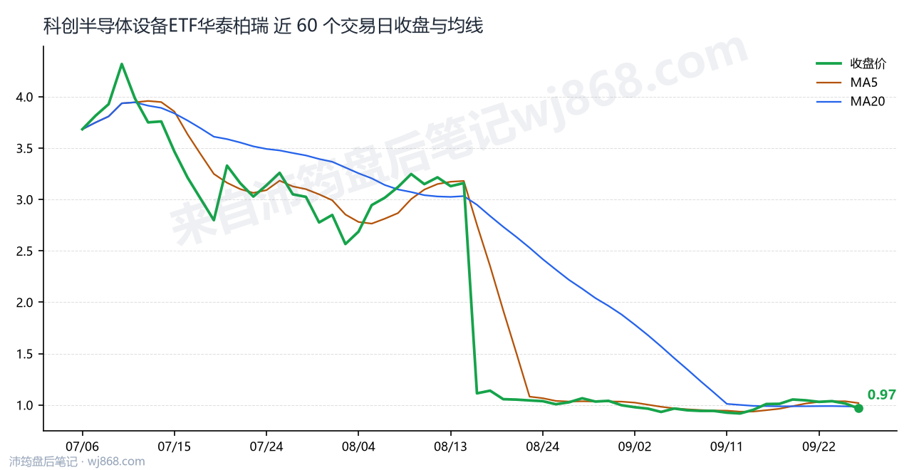 科创半导体设备ETF华泰柏瑞 走势