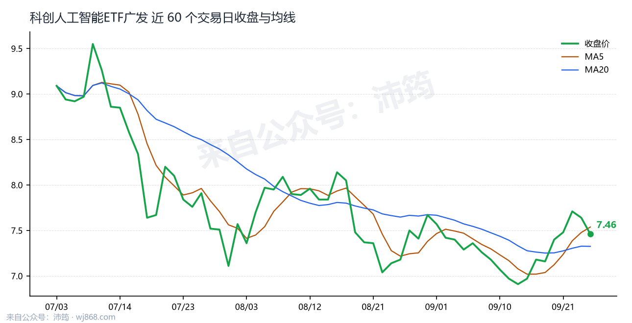 科创人工智能ETF广发 走势