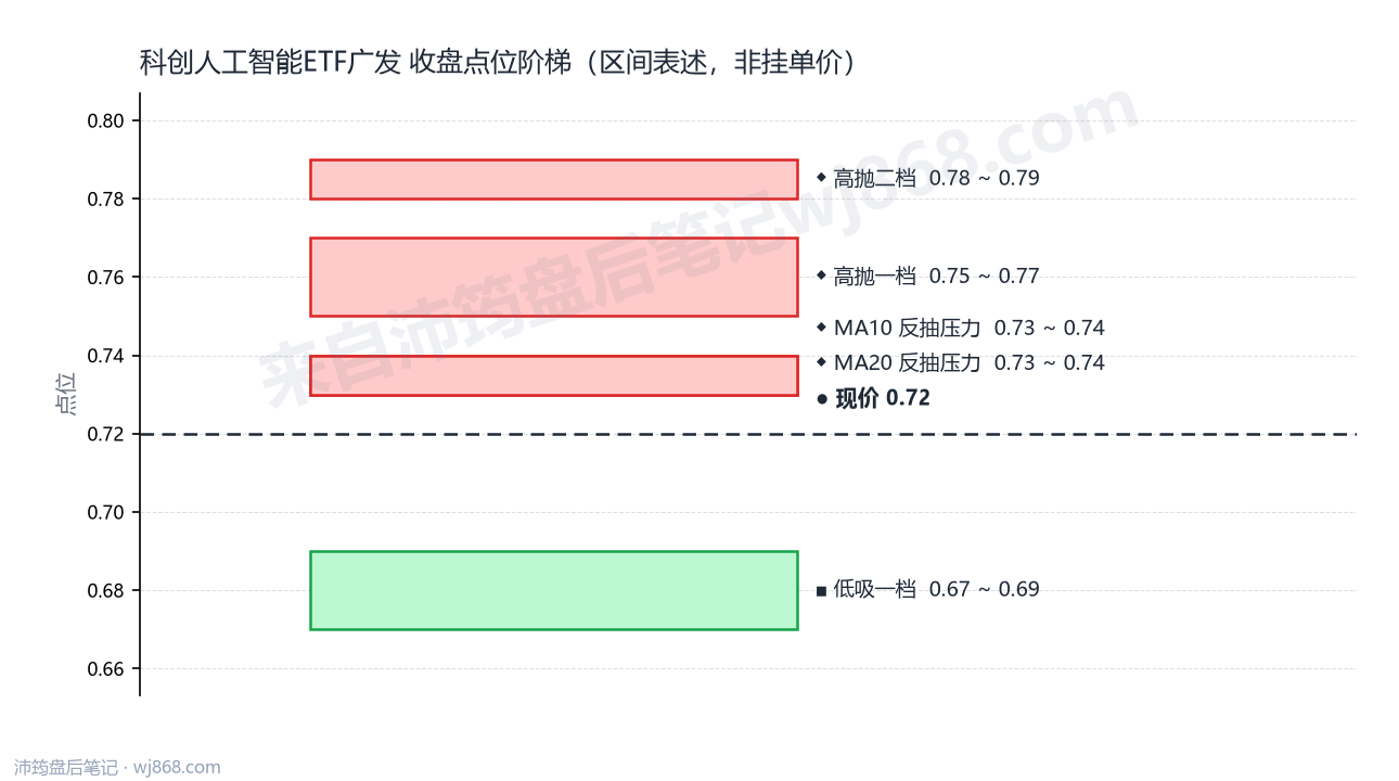 科创人工智能ETF广发 点位阶梯