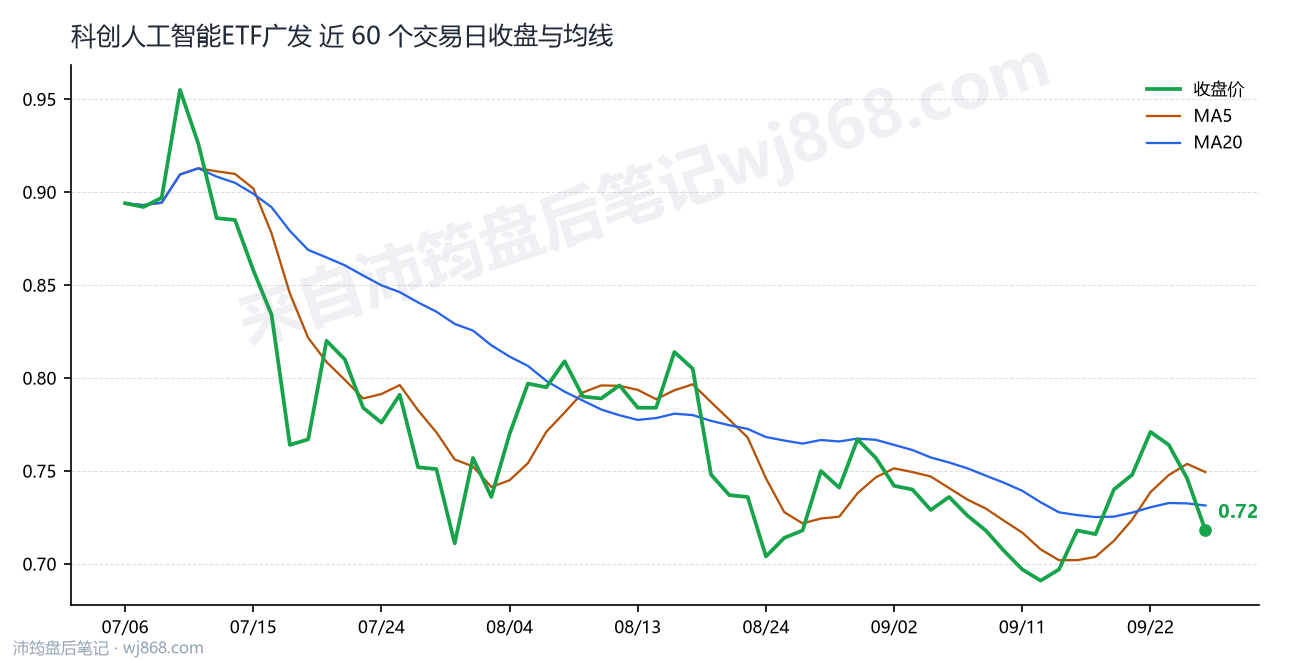 科创人工智能ETF广发 走势