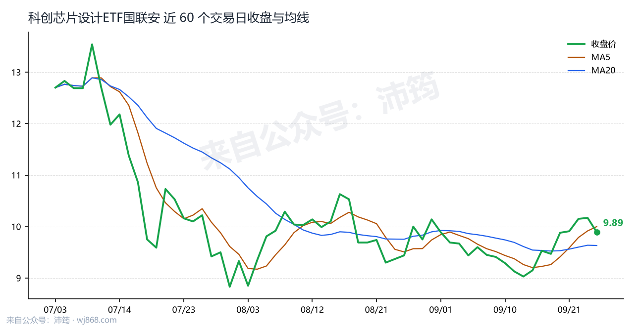 科创芯片设计ETF国联安 走势
