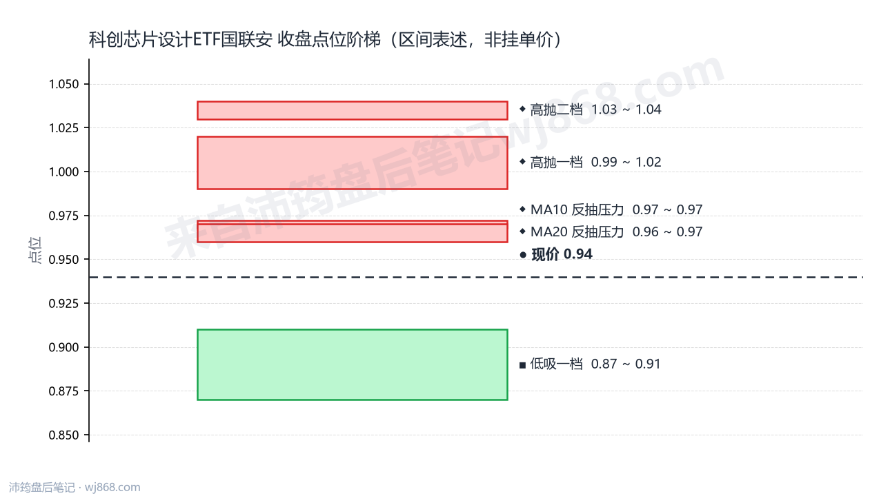 科创芯片设计ETF国联安 点位阶梯