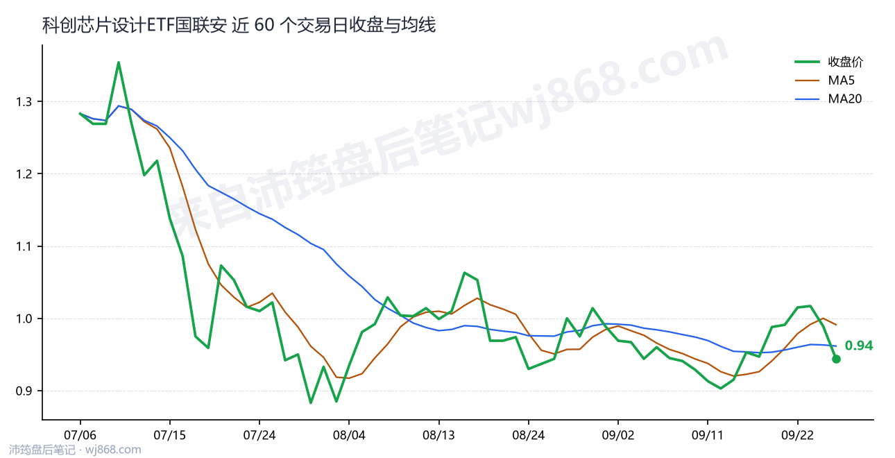 科创芯片设计ETF国联安 走势