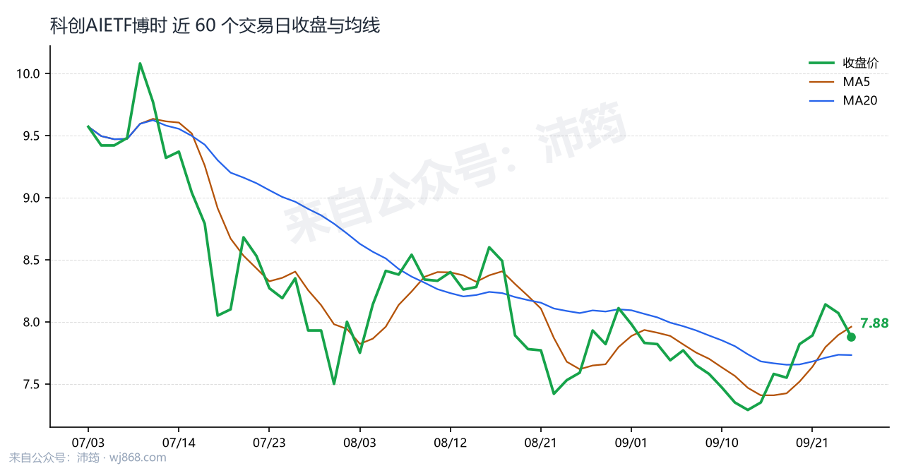 科创AIETF博时 走势
