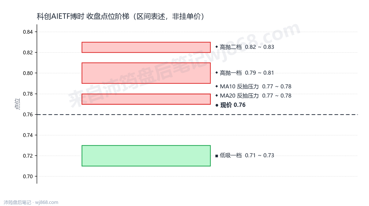 科创AIETF博时 点位阶梯