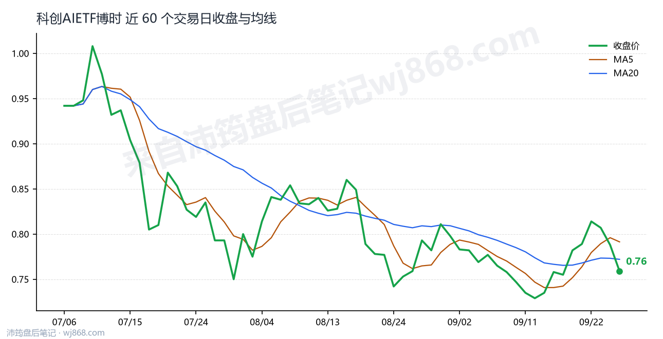 科创AIETF博时 走势