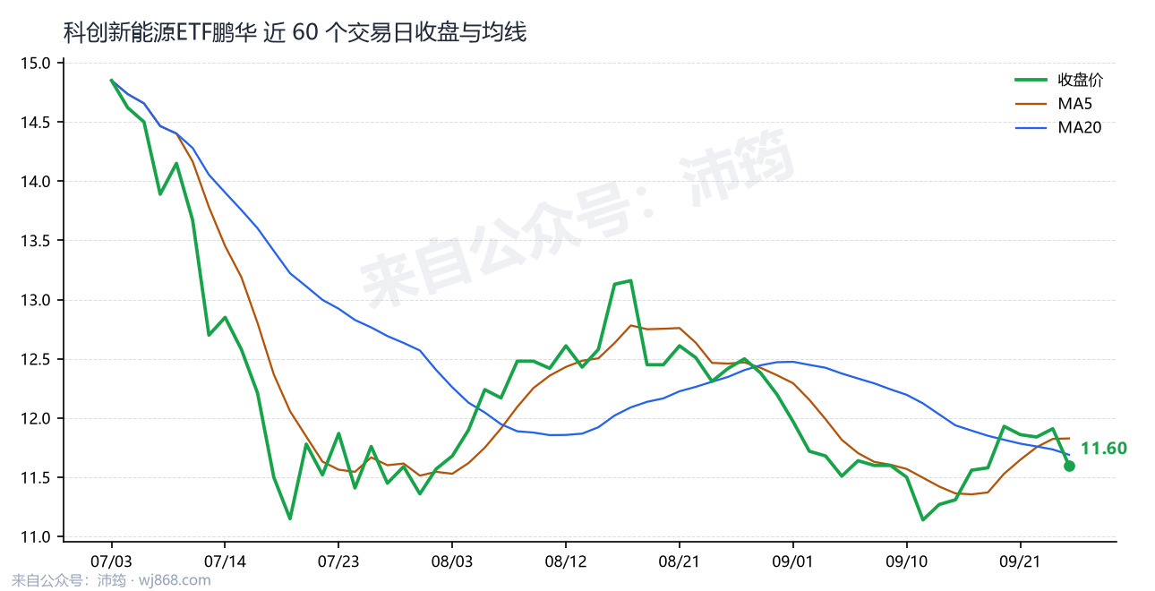 科创新能源ETF鹏华 走势