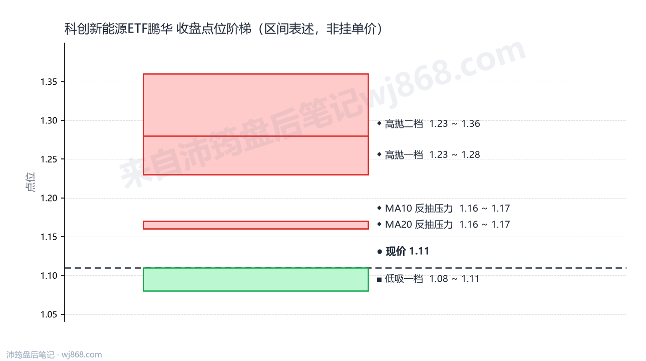 科创新能源ETF鹏华 点位阶梯