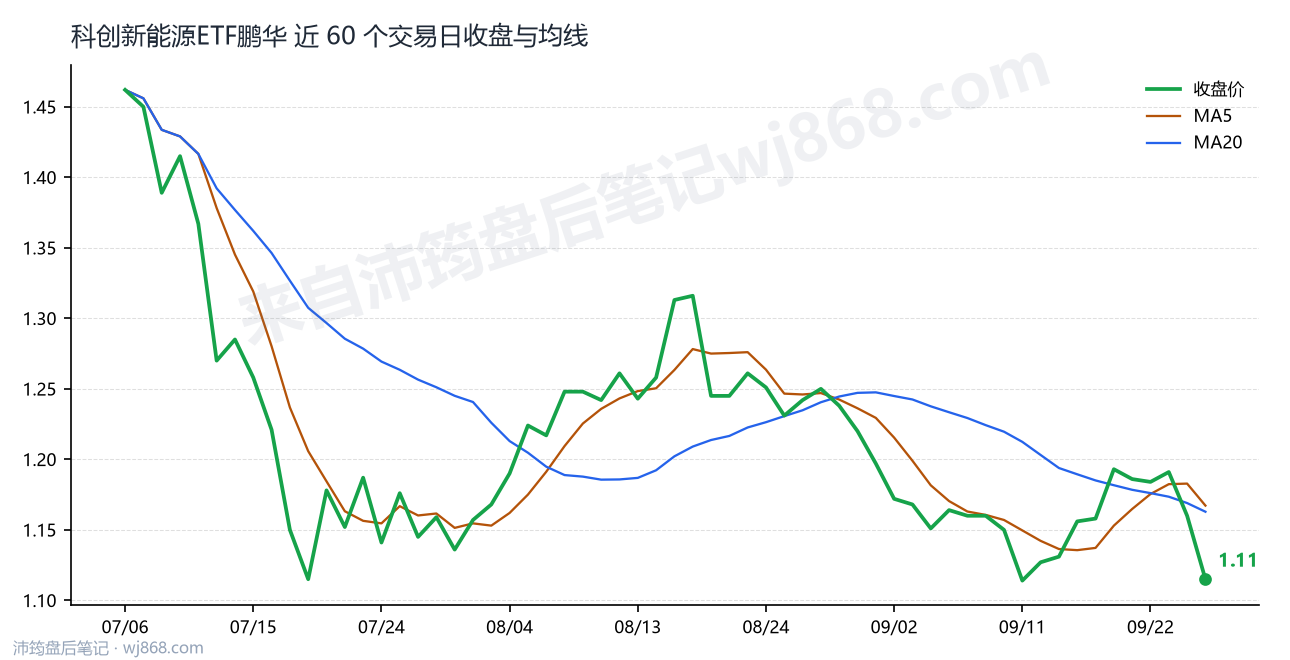 科创新能源ETF鹏华 走势
