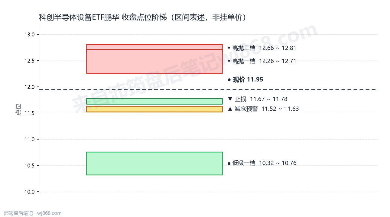 科创半导体设备ETF鹏华 点位阶梯