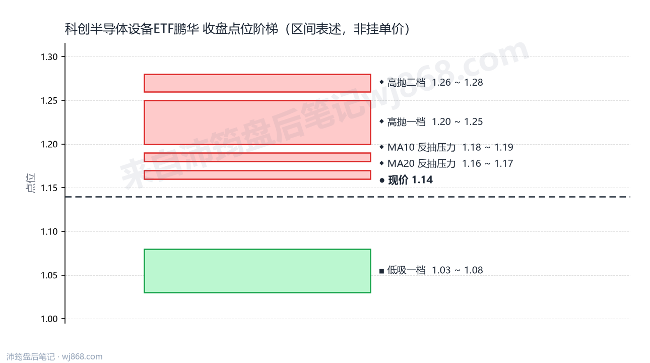 科创半导体设备ETF鹏华 点位阶梯
