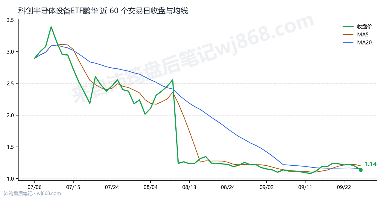 科创半导体设备ETF鹏华最新走势图