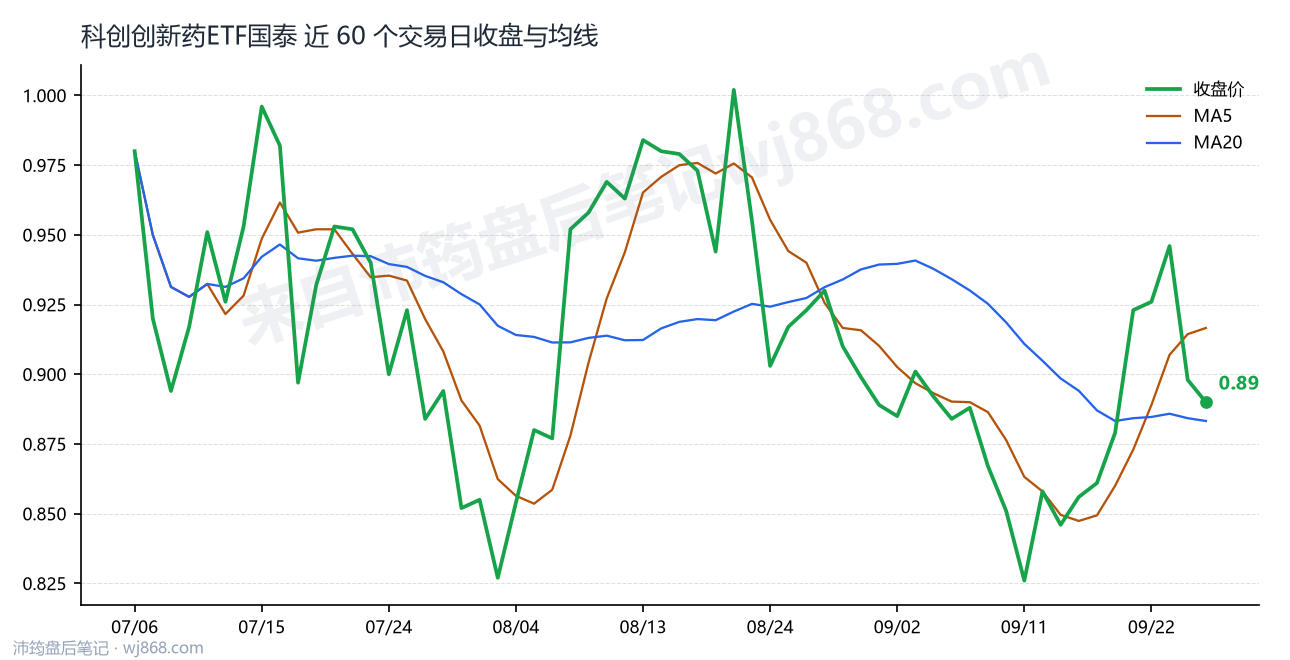 科创创新药ETF国泰 走势