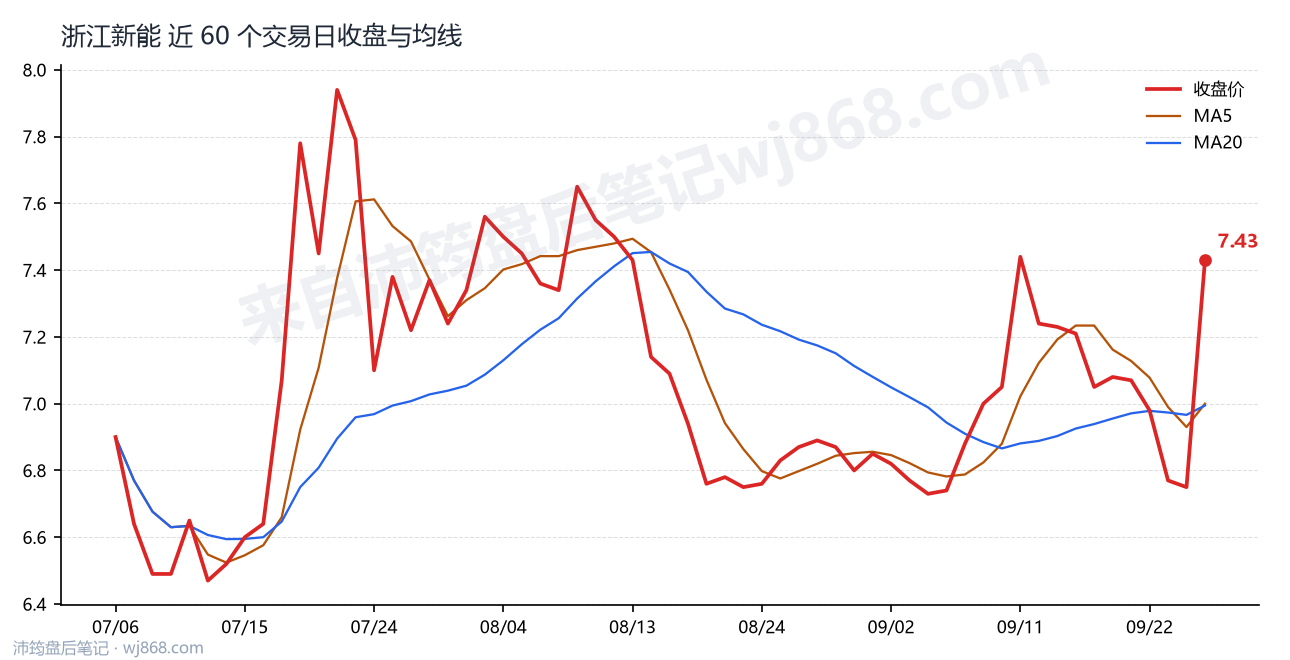 浙江新能 走势