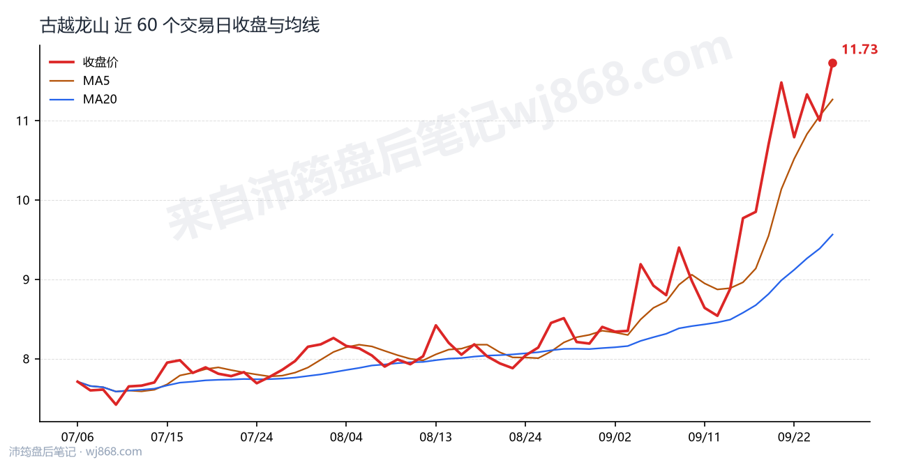 古越龙山 走势