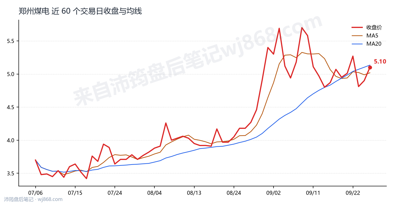 郑州煤电最新走势图