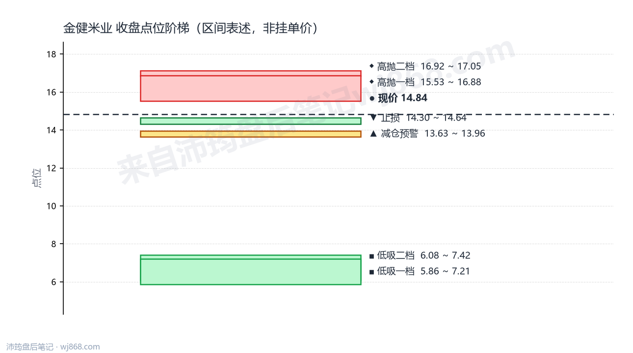 金健米业 点位阶梯