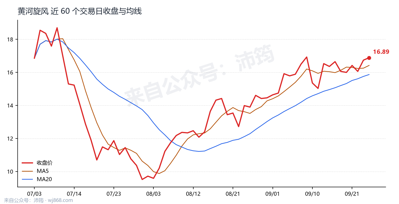 黄河旋风 走势