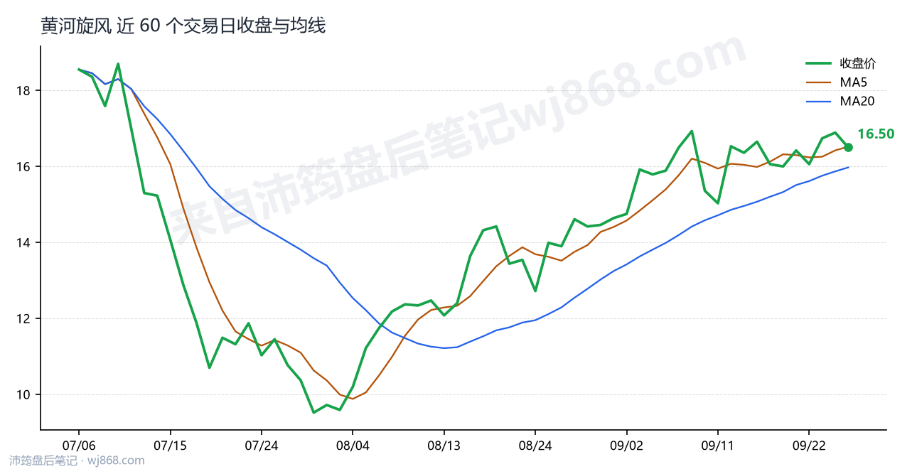 黄河旋风 走势