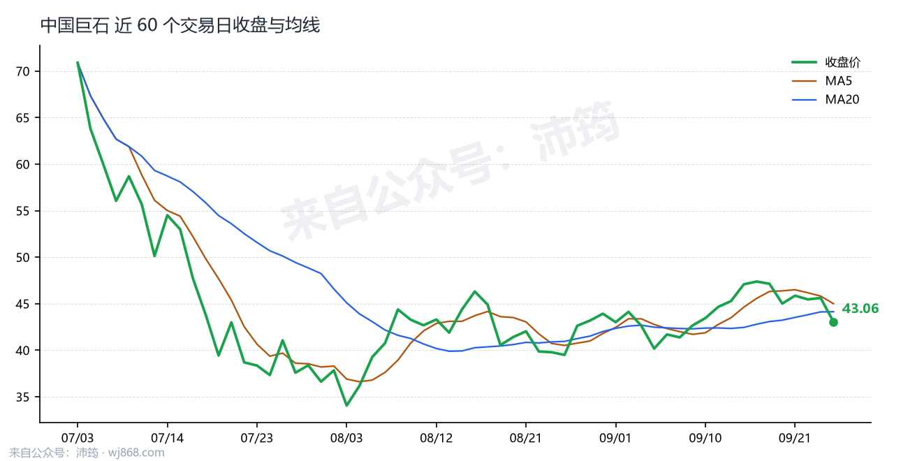 中国巨石 走势