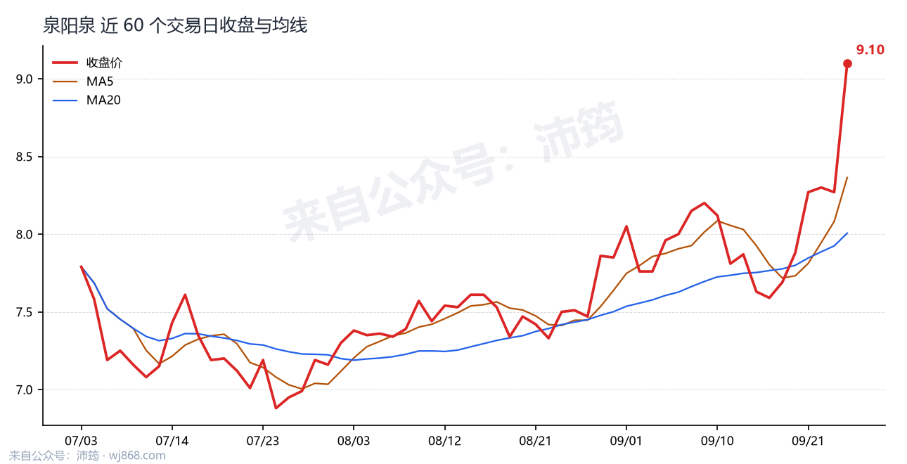 泉阳泉 走势