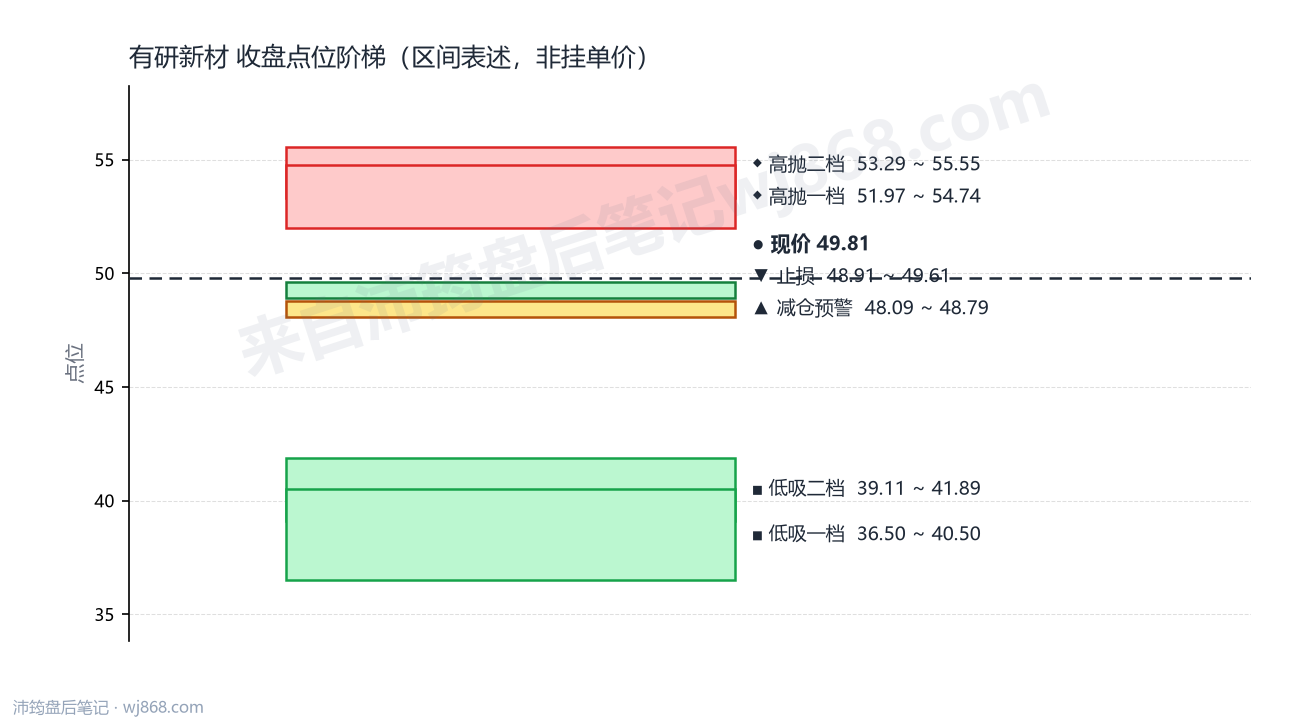有研新材 点位阶梯