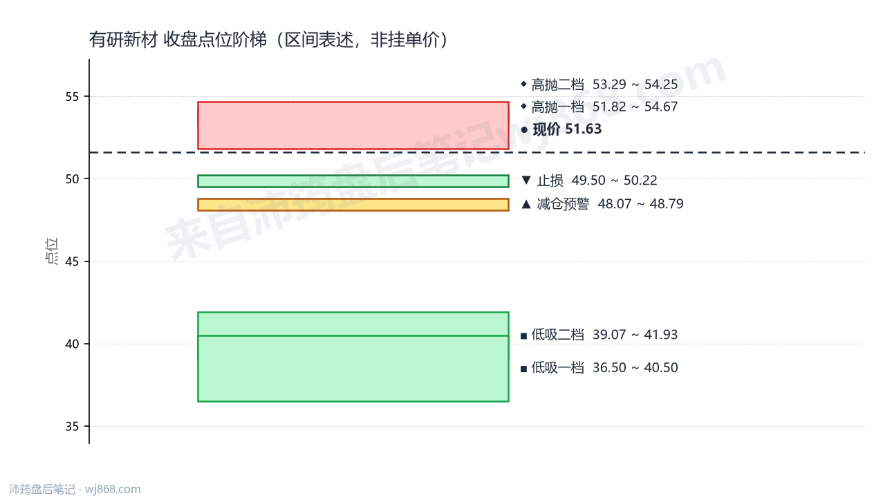 有研新材 点位阶梯