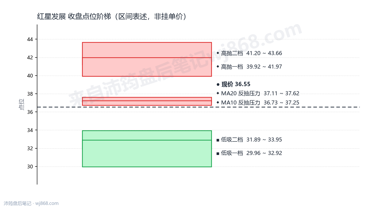 红星发展 点位阶梯