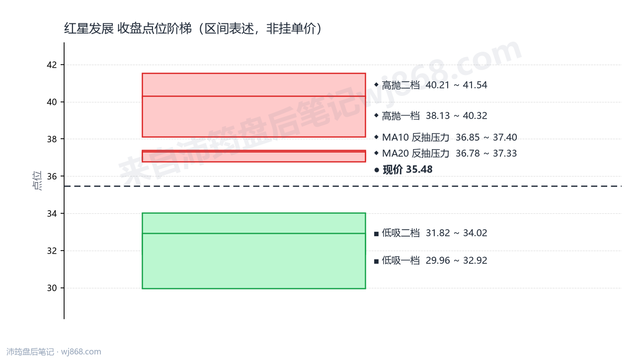 红星发展 点位阶梯