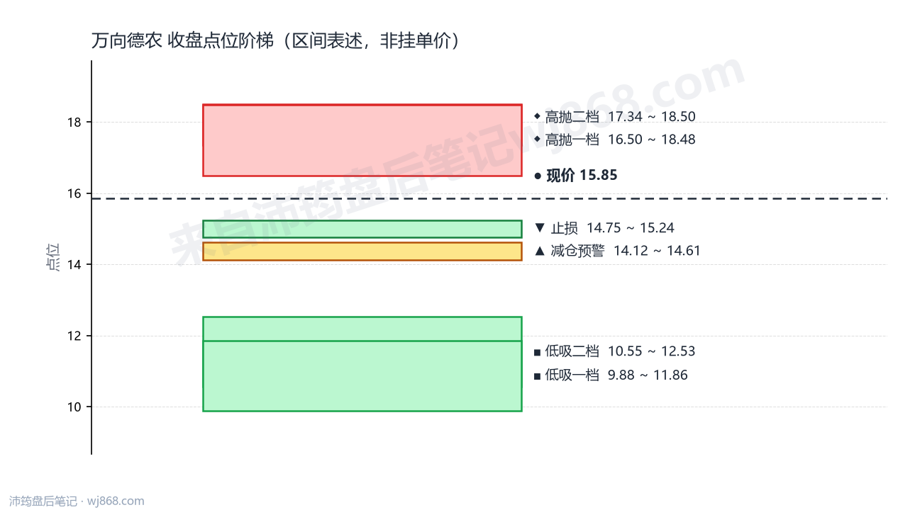 万向德农 点位阶梯