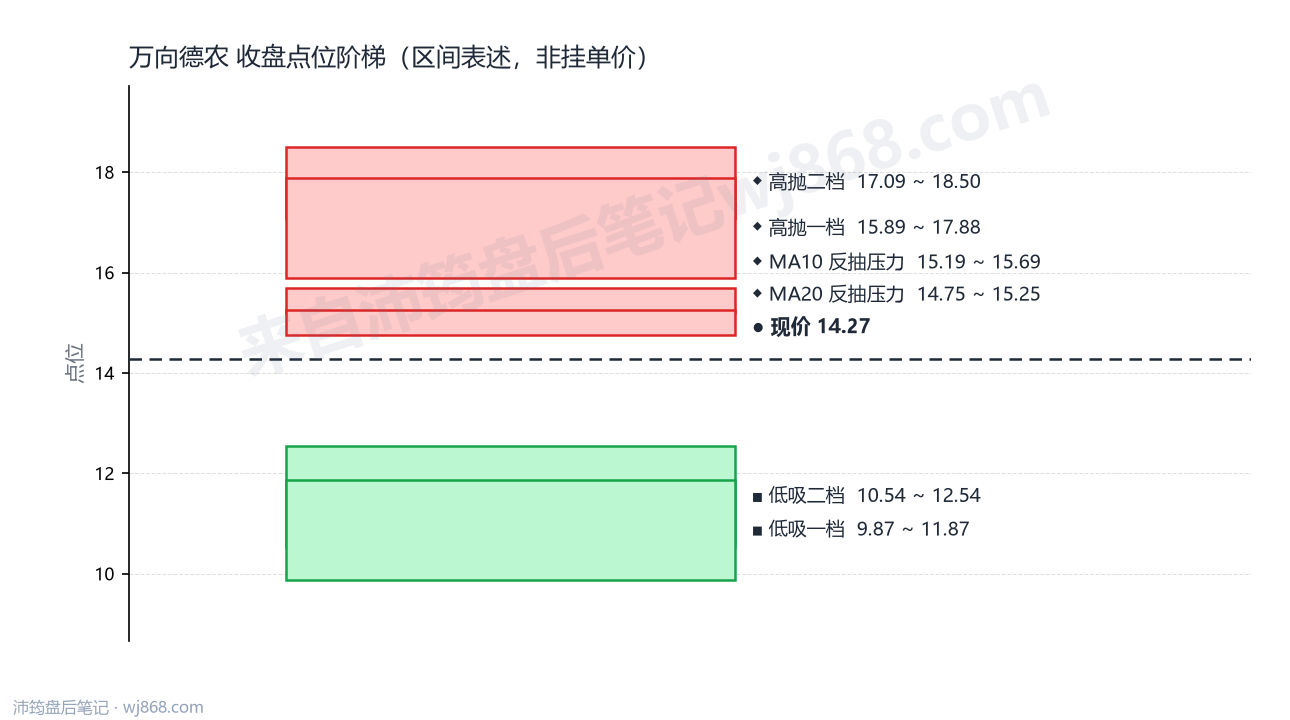万向德农 点位阶梯