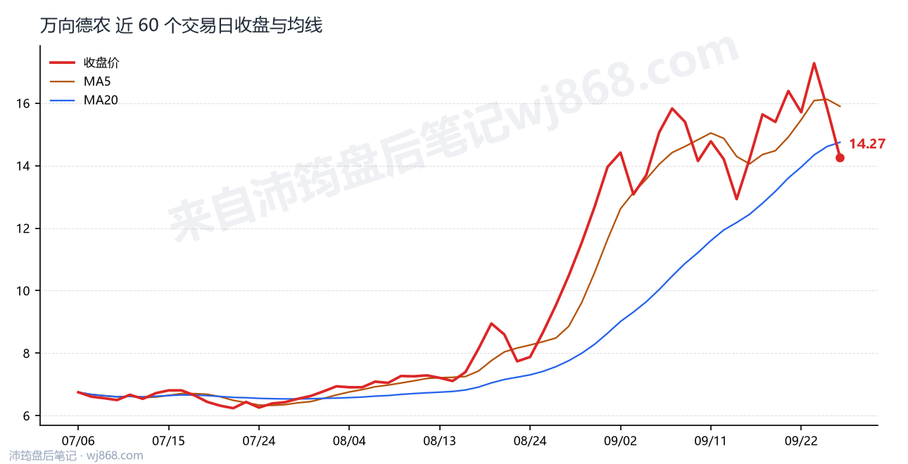 万向德农 走势