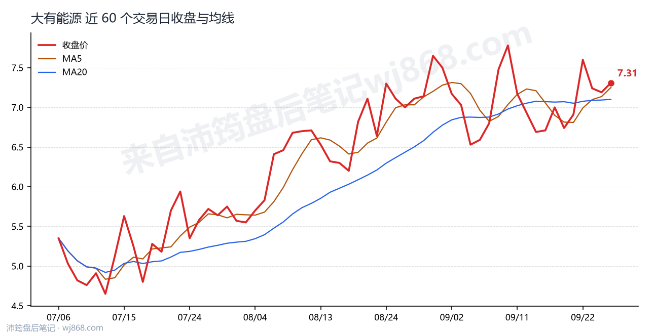 大有能源最新走势图