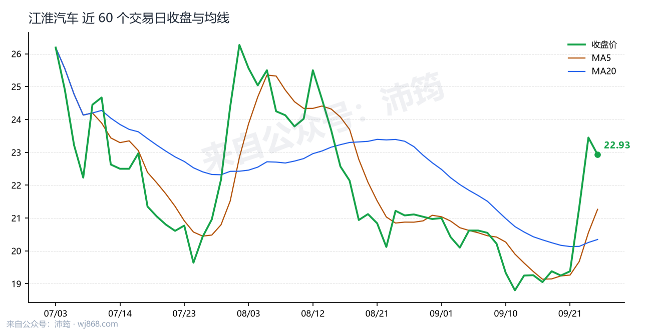江淮汽车 走势