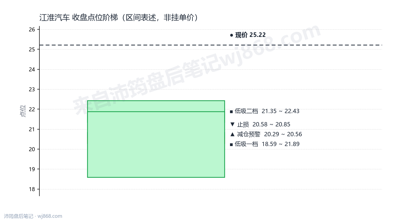 江淮汽车 点位阶梯