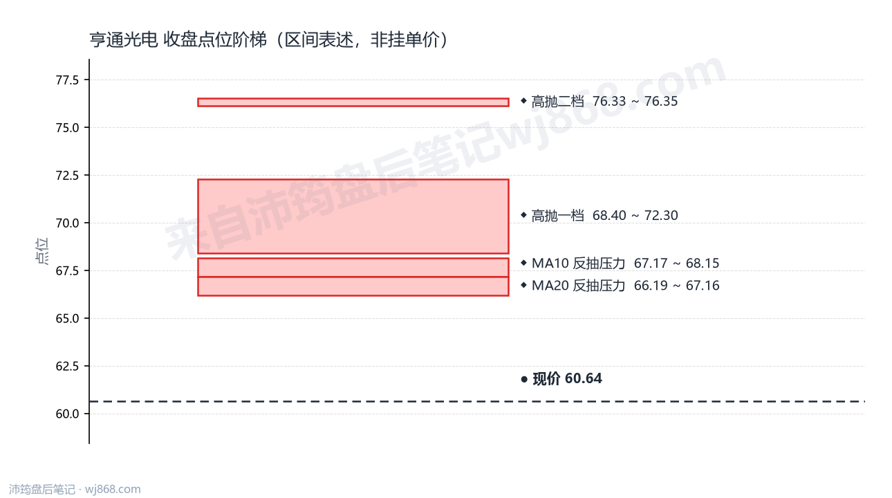 亨通光电 点位阶梯