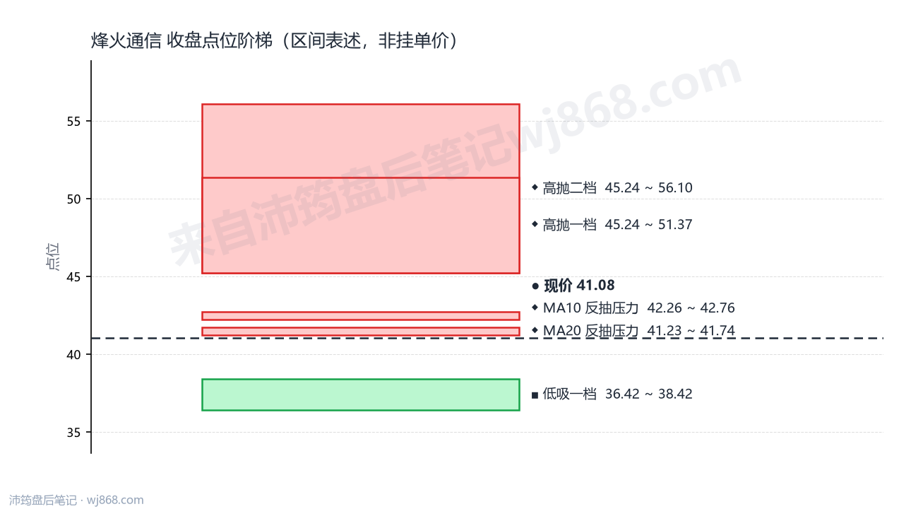 烽火通信 点位阶梯