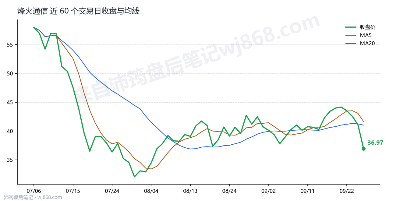 烽火通信 走势
